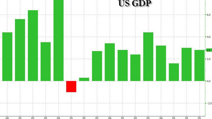 NextImg:Q3 GDP Unchanged At 2.8% In Second Estimate
