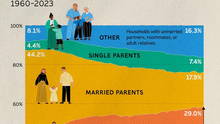 NextImg:How American Households Have Changed Over The Last 65 Years