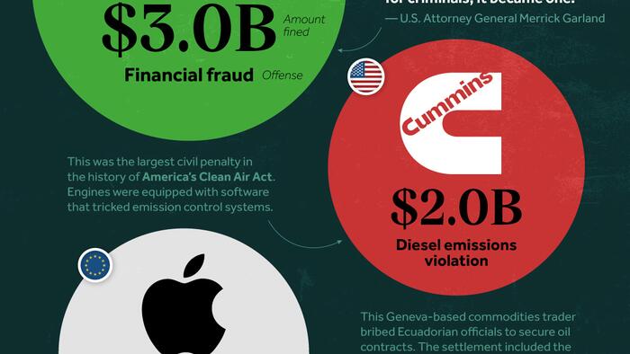 NextImg:These Are The Biggest Corporate Fines Of 2024