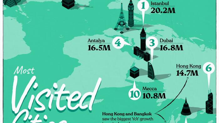 NextImg:These Are The World's Most Visited Cities