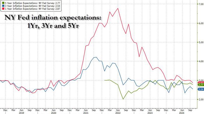 NextImg:NY Fed Survey Finds Broad Improvement In Economic Sentiment As Inflation Expectations Slide