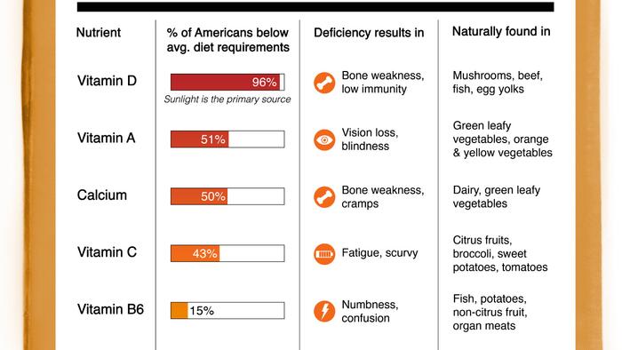 NextImg:America's Most Common Nutrient Deficiencies And How To Spot Them