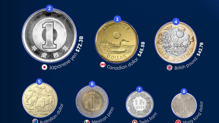 NextImg:These Are The Ten Most Traded Currencies With The US Dollar