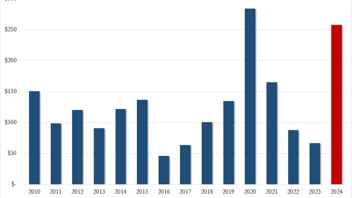NextImg:US Deficit Explodes: Blowout October Deficit Means 2nd Worst Start To US Fiscal Year On Record