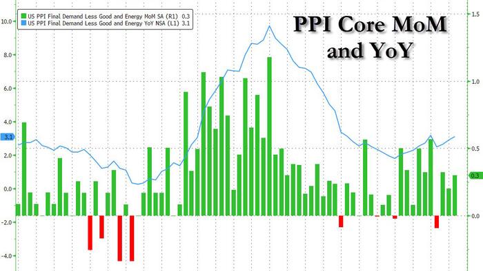 NextImg:PPI Unexpectedly Prints Hotter Than Expected Across The Board