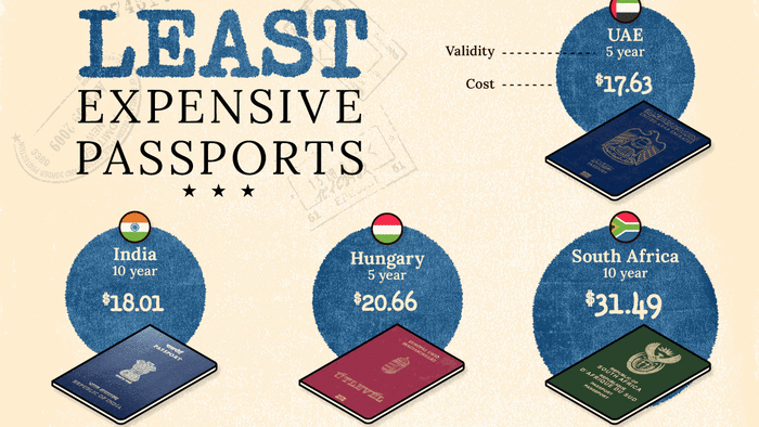 NextImg:These Are The Cheapest Passports In The World