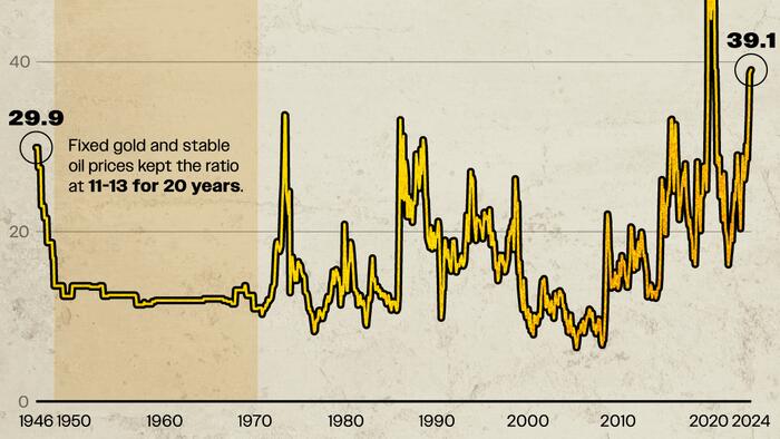 NextImg:Visualizing 80 Years Of The Gold-to-Oil Ratio