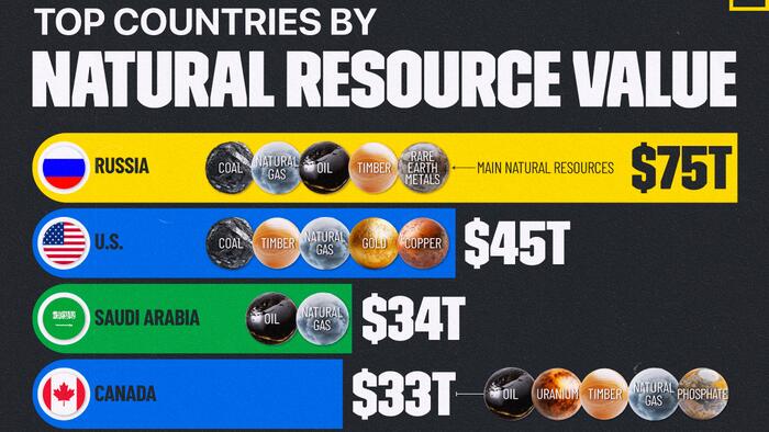 NextImg:Russia Dominates US As World's Largest Owner Of Natural Resources