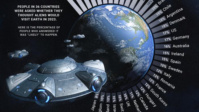 NextImg:These Are The Countries That Believe In Aliens The Most