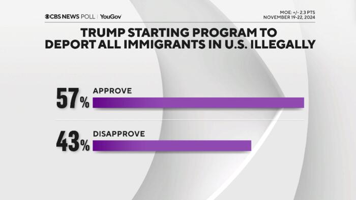NextImg:57% Of Americans Approve Deportation Of All Illegal Immigrants; CBS News Poll Admits