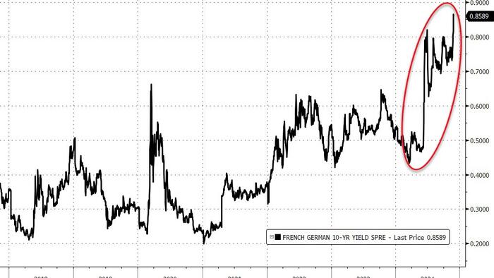 NextImg:Frexit Fears Reignite As Market "Storm" Drives Core EU Spreads To Crisis Highs