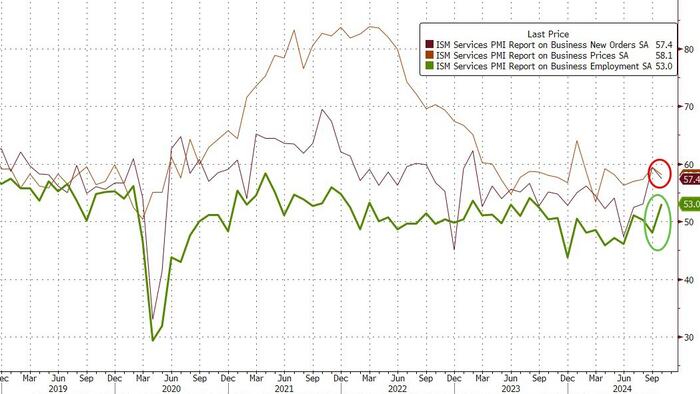 NextImg:Rate-Cuts? ISM Services Soars To 27-Month-Highs
