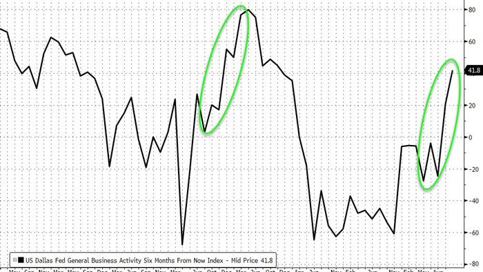 NextImg:"Delighted At Election Outcome" - Dallas Fed Respondents "Optimistic, Encouraged" As Current National Activity Index Droops