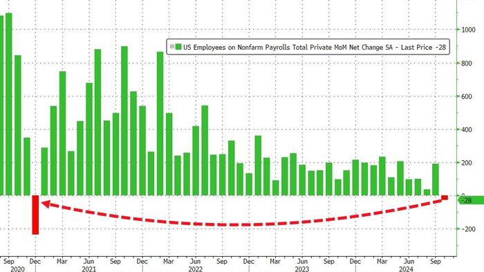 NextImg:Jobs Shock: October Payrolls Huge Miss As Private Jobs Go Negative For First Time Since 2020