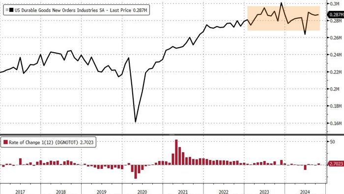 NextImg:US Durable Goods Orders Disappoint In October, Stagnant For 19 Months