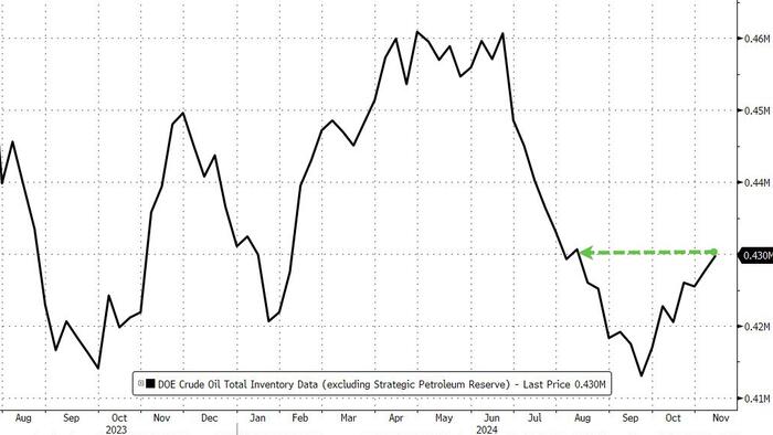 NextImg:WTI Dips After Crude Inventories Build To Highest In 3 Months