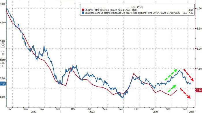NextImg:Existing Home Sales Rise YoY For First Time Since July 2021, But...