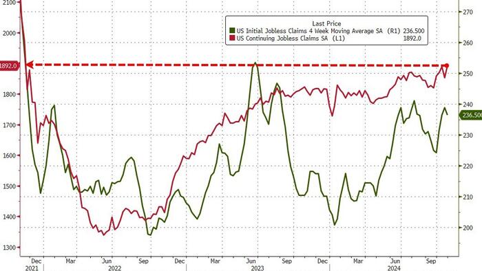 NextImg:Continuing Jobless Claims Jump To 3-Year-Highs