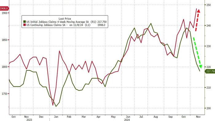 NextImg:Continuing Jobless Claims Hit 3-Year-Highs As Initial Claims Tumble To 7-Month-Lows