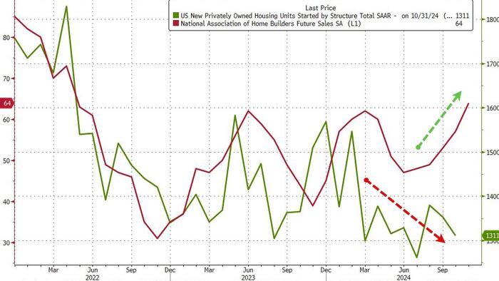NextImg:US Housing Starts & Building Permits Slump Back Near COVID Lockdown Levels