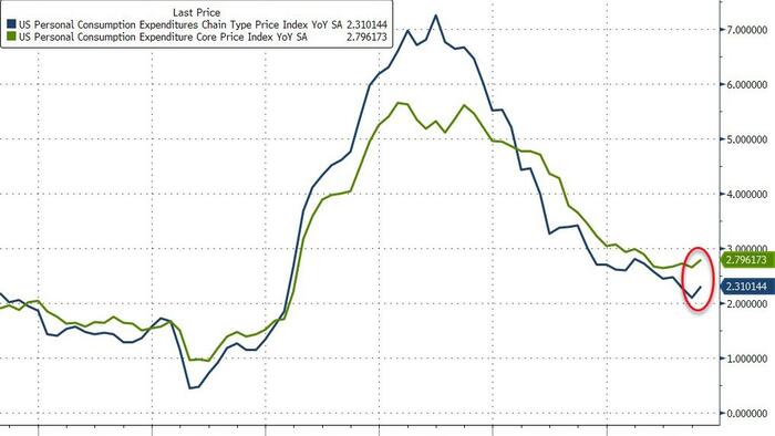NextImg:Savings-Rate Revisions Erase $140BN In American's Wealth As Fed's Favorite Inflation Indicator Jumps To 6-Month High