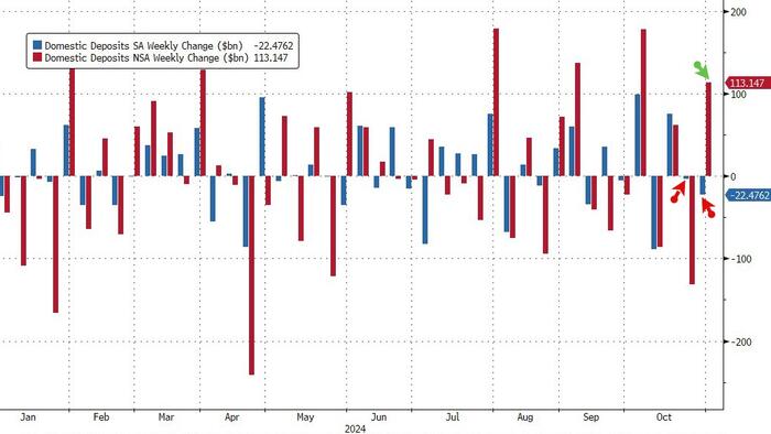NextImg:US Banks' Domestic Deposits Tumble For Second Week In A Row