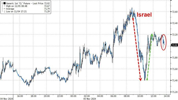 NextImg:WTI Holds Gains Despite Bigger Than Expected Crude Build