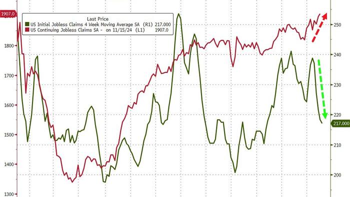 NextImg:Continuing Jobless Claims Top 1.9 Million Americans - Highest In 3 Years