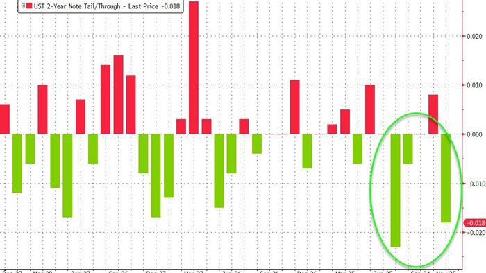 NextImg:Bonds Extend Bid After Solid 2Y Auction Demand Sees Big 'Stop Thru'