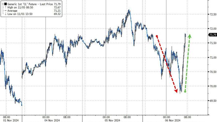 NextImg:WTI Holds Rebound Gains After Across-The-Board Inventory Builds