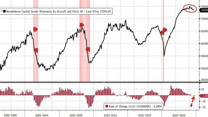 NextImg:US Factory Orders Tumbled In September