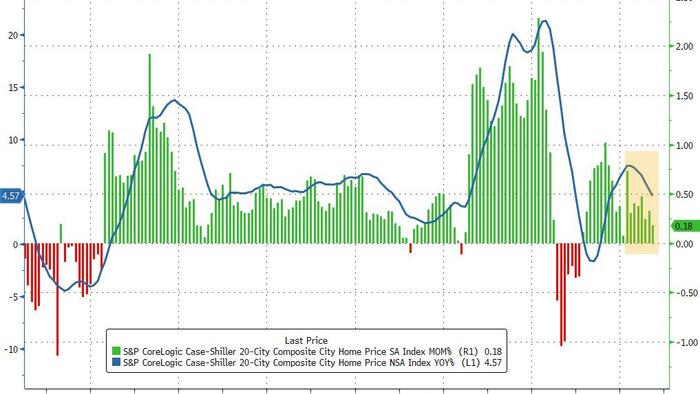 NextImg:US Home Prices Rose At Slowest Pace In A Year In September