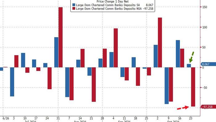 NextImg:US Big Banks Suffer Biggest Deposit Outflow Since April... Until The Fed 'Adjusted' Them