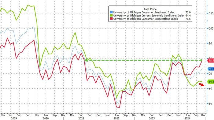 NextImg:Surge In 'Hope' Lifts UMich Consumer Sentiment In Early November Survey