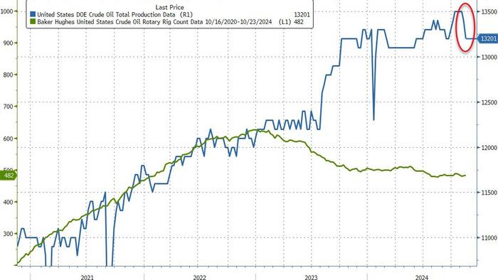 NextImg:WTI Dips After Small Crude Build, US Production Tumbles