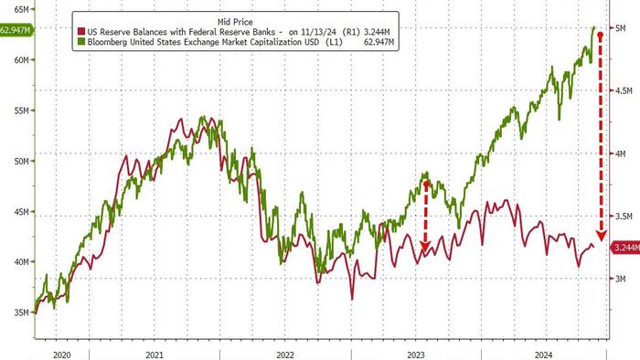 NextImg:Election Week Saw Huge Money-Market Fund Inflows, Bank Deposits Rise, Loan Volumes Shrink