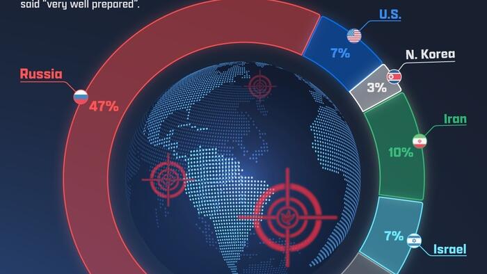 Russia Is The Biggest Threat To Global Peace... According To Brits