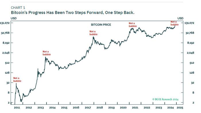 NextImg:BCA: Bitcoin Closes In On $100,000, But The Ultimate Destination Is Over $200,000+