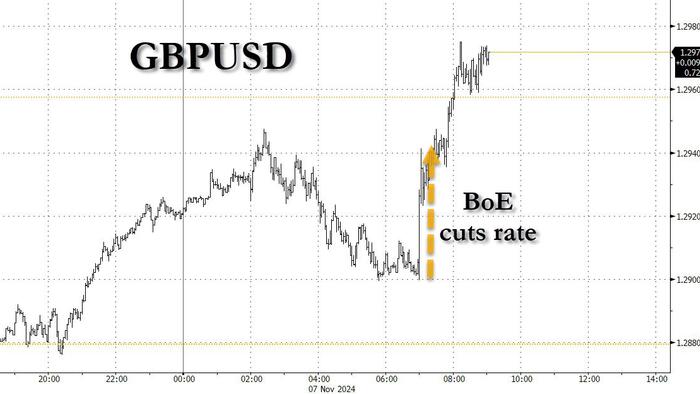 NextImg:Pound Jumps After BOE's Last Rate Cut Of 2024, Warns Reeves Budget Will Spike Inflation