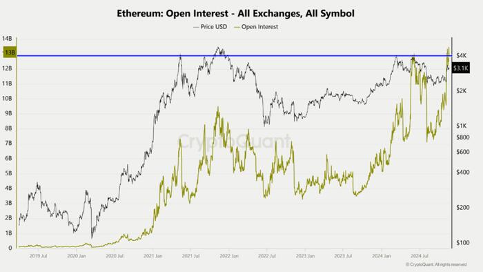 NextImg:Ether Futs Open Interest Hits Record High Signaling Rising Bullish Momentum Amid Record Short Pile up