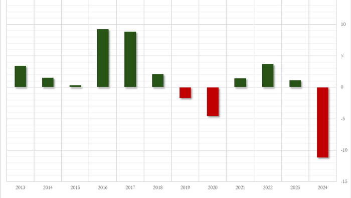 NextImg:US Retail Sales 'Control Group' Unexpectedly Tumbled In October After Huge 'Seasonal Adjustment'