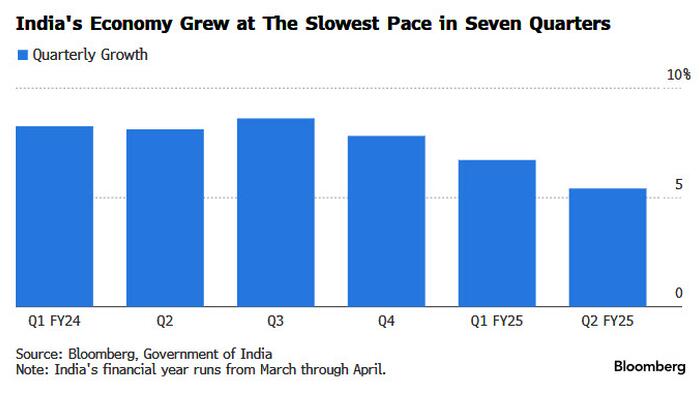 NextImg:India's GDP Growth Slows To Two-Year Low
