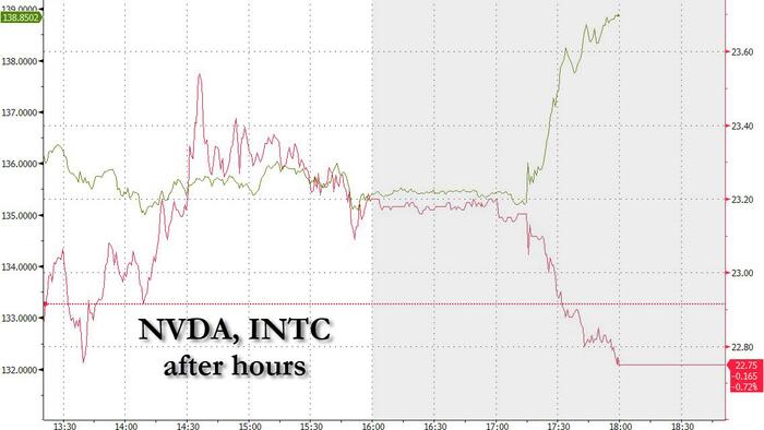 NextImg:Nvidia To Replace Intel In The Dow Jones Industrial Average; Stock Jumps