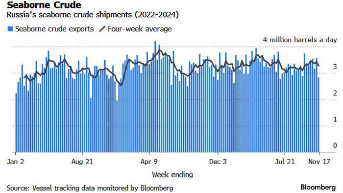 NextImg:Russia Crude Exports Tumble To Two Month Low