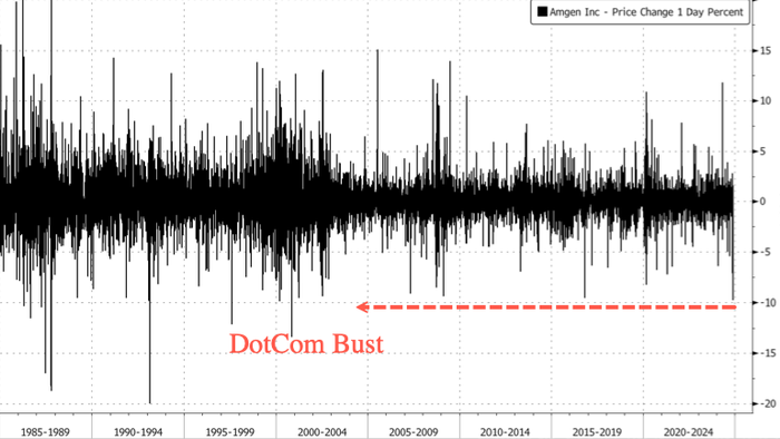 NextImg:Amgen Crashes As Anti-Obesity Drug Results Disappoint; Novo & Lilly Surge On Proposed Biden Coverage Rule