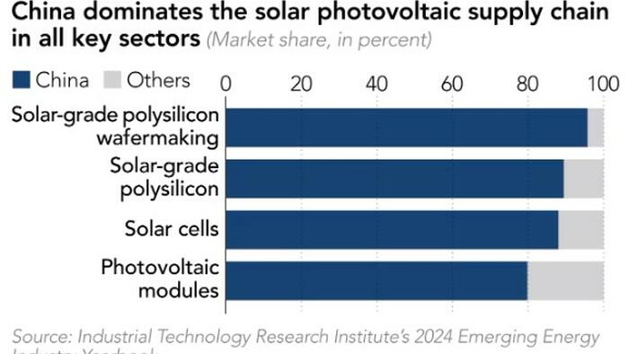 NextImg:"Solar Powerhouse" China Is Leading Asia's Green Energy Movement