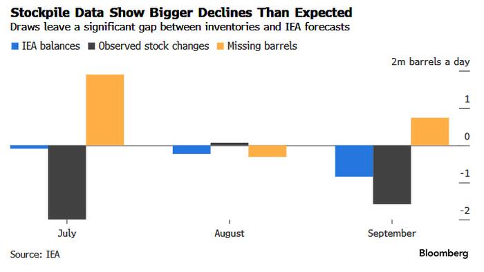 NextImg:Millions Of Missing Oil Barrels Throw A Wrench In The IEA's Bearish Demand Forecast