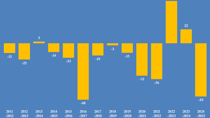 NextImg:Europe's Gas Storage Empties At Fastest Rate Since 2016