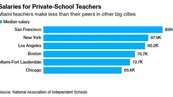 Wealthy Private Schools In Upscale Miami Are Starting To Price Out Their Teachers