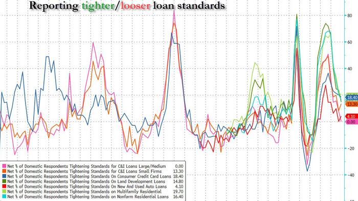 NextImg:Banks Report Tighter Standards, Weaker Loan Demand But Some Improvement As Financial Conditions Continue To Ease